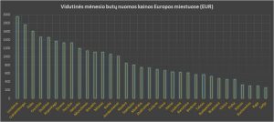 Butų nuoma - Vidutinės butų nuomos kainos Europos miestuose (EUR)